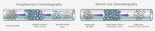 Comparison of analytical gas chromatography and inverse gas chromatography