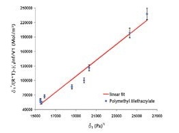 Hidebrandt solubility parameter for polymethyl methacrylate
