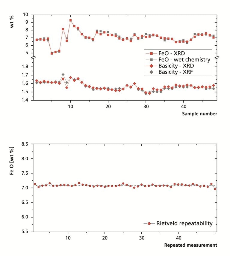 Caption: (top) Comparison of FeO and basicity obtained by XRD with independent reference values. (bottom) Repeatability of the automated analysis procedure