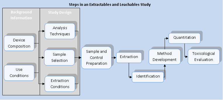 Steps in Extractables and Leachables Study