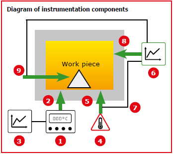 Instrumentation components