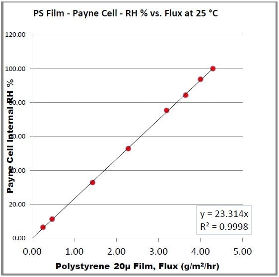 Payne Cell internal RH vs. PS film flux, 25°C.