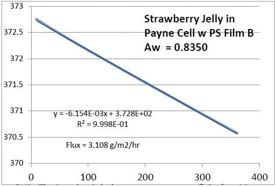 Strawberry Jelly, measured Aw = 0.8350