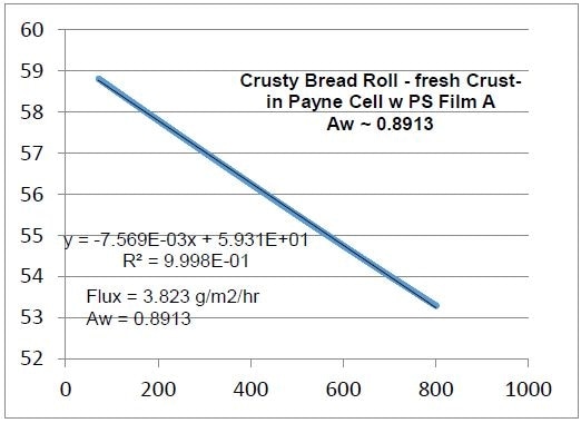 Fresh crust from Crusty Bread Roll. Aw = 0.8913