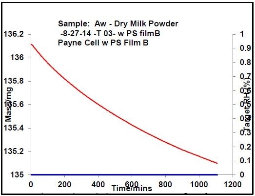 Dry milk powder – Aw measurement