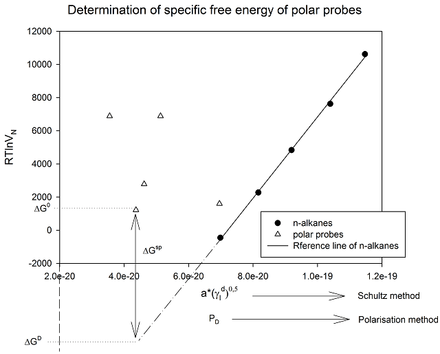 Determination of specific free energy of polar probes