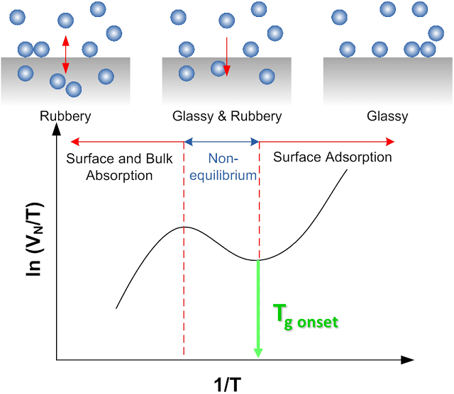 Schematic illustration of glass and melting transition in an IGC SEA retention diagram.
