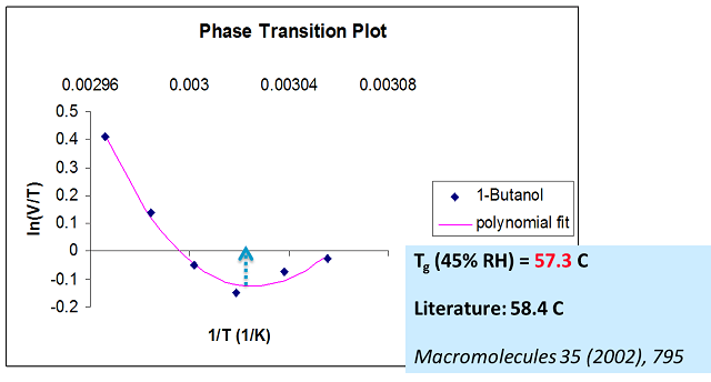 Glass transition of PVP K25 at 45% RH, measured with 1-butanol as vapour probe