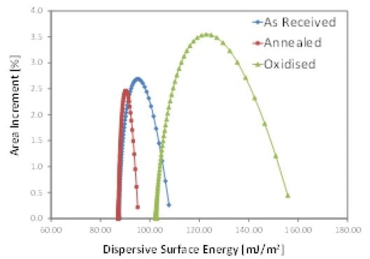 Dispersive surface energy distributions
