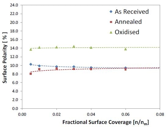 Surface polarity (%) profiles.