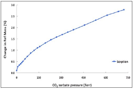 CO2 gas sorption on MOFs