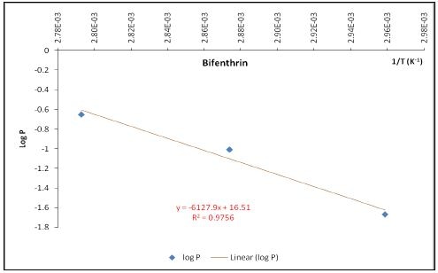 Vapour pressure-temperature relationship for bifenthrin