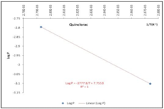 Vapour pressure-temperature relationship for quinclorac