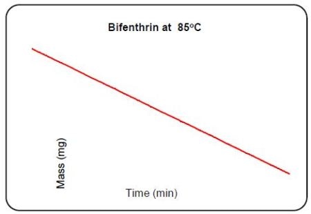 Raw data of the Knudsen vapour measurement at various temperatures
