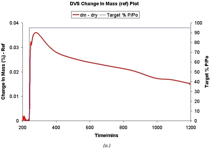 DVS ethanol at 95% P/P0 at 45 °C