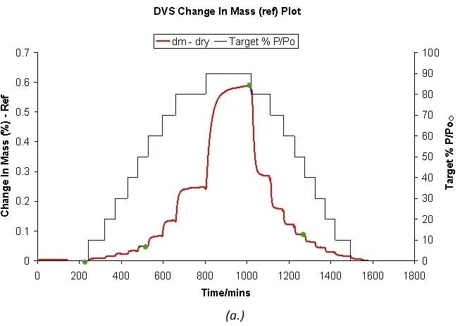DVS water sorption and desorption cycle for ß and a D-mannitol