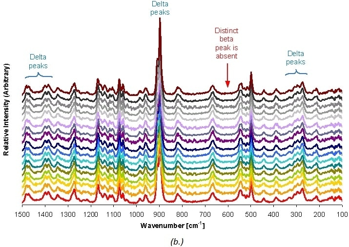 Raman spectra taken at 5-hour intervals for d D-mannitol.