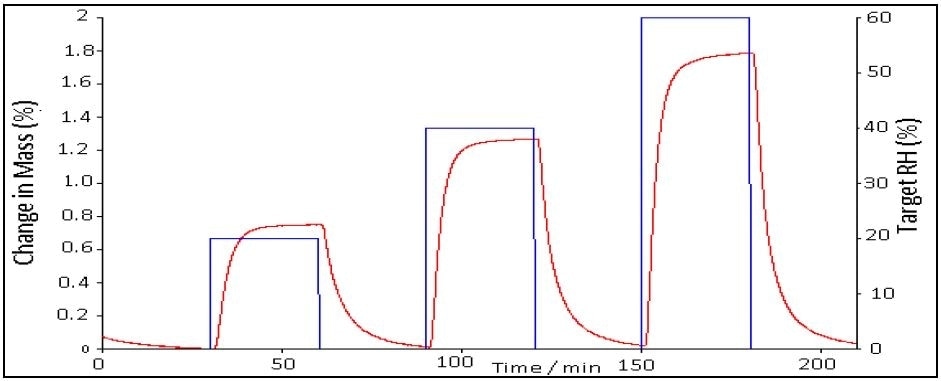 Sorption and Desorption kinetics on a 7.5 µm polyimide film.