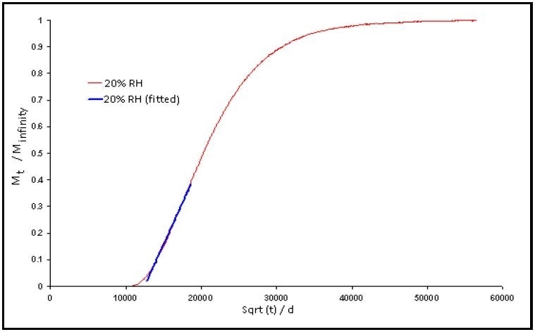 Diffusion plot for 0% RH to 20% RH step in humidity on a 7.5 µm polyimide film.