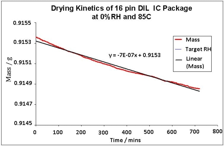 Frying Kinetics of 16 pin DIL IC Package