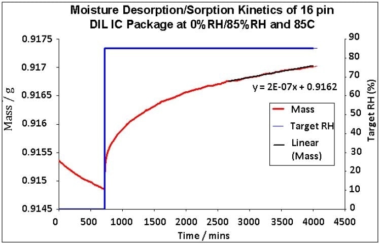 Kinetics of Moisture Sorption of 16 pin DIL Package at 85% RH and 85 °C