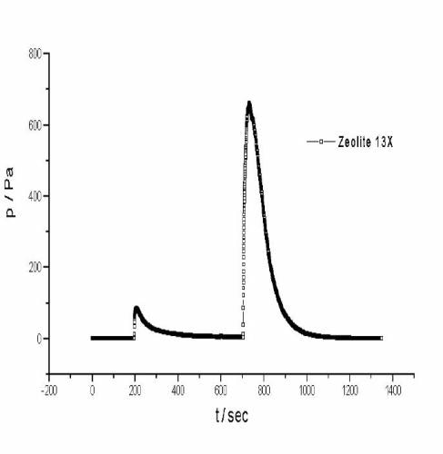 IGC/thermodesorption chromatogram for cyclohexane on (a) zeolite 3A and (b) zeolite 13X, desorption at 298 K, thermodesorption at 413 K.