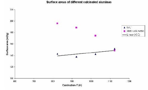 Comparison of surfaces areas of different calcinated aluminas measured by a static-volumetric and an IGC/thermodesorption experiment. Static measurements were performed by nitrogen at 77 K, IGC measurements by cyclohexane at 298 K.
