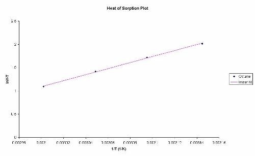 Heat of sorption plot of octane on ?-alumina. Measurements were carried out at infinite dilution in a frontal experiment at 10 ml/min carrier gas flow rate.