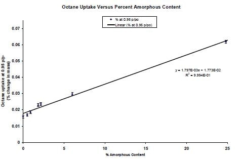 Octane vapor sorption isotherms (a.) and resulting calibration curve (b.) for several physical mixtures of amorphous and crystalline lactose.