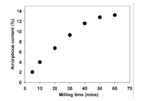 Amorphous contents for lactose samples exposed to different milling times.