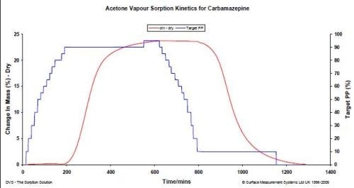 Acetone vapour sorption kinetics for Carbamazepine at 25.0°C.