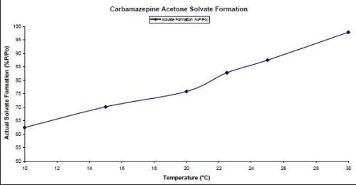 Carbamazepine-acetone solvate formation point versus measurement temperature.