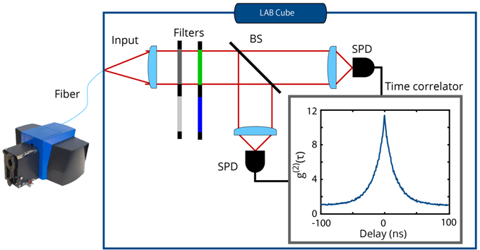 Schematic overview of the LAB Cube system which can be used for g(2) acquisition. SPARC CL system is coupled into an optical fiber using the fiber coupler module which sends the light to the LAB Cube system containing a Hanbury Brown-Twiss system with a beam splitter (BS) and two ultrafast Single Photon Detectors (SPDs). The signals from the detectors are read out by the time-correlator system.