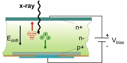 Principle of direct detection of X-ray photons in a solid-state sensor