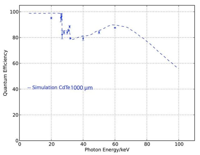 Quantum efficiency of PILATUS3 X CdTe module measured at the PTB laboratory at BESSY II.