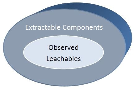 Extractable components and observed leachables
