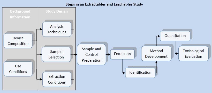 Steps in an extractables and leachables study