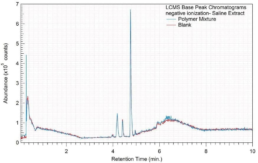 Overlay of LCMS base peak chromatograms of saline extract, negative ionization.