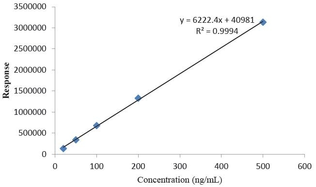 Calibration Curve for 4,4-methylenedianiline.