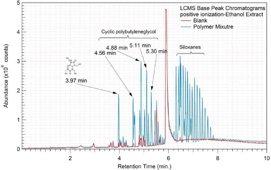 Overlay of LCMS base peak chromatograms of ethanol extract, positive ionization.