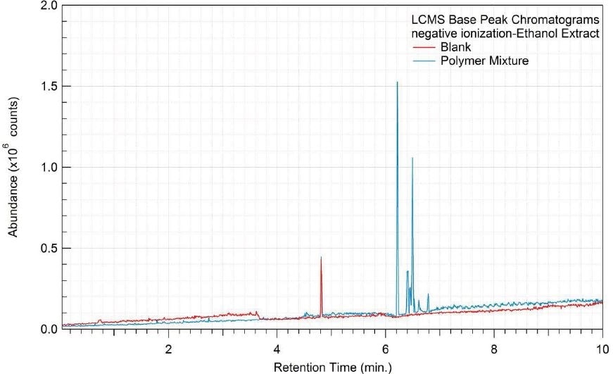 Overlay of LCMS base peak chromatograms of ethanol extract, negative ionization.