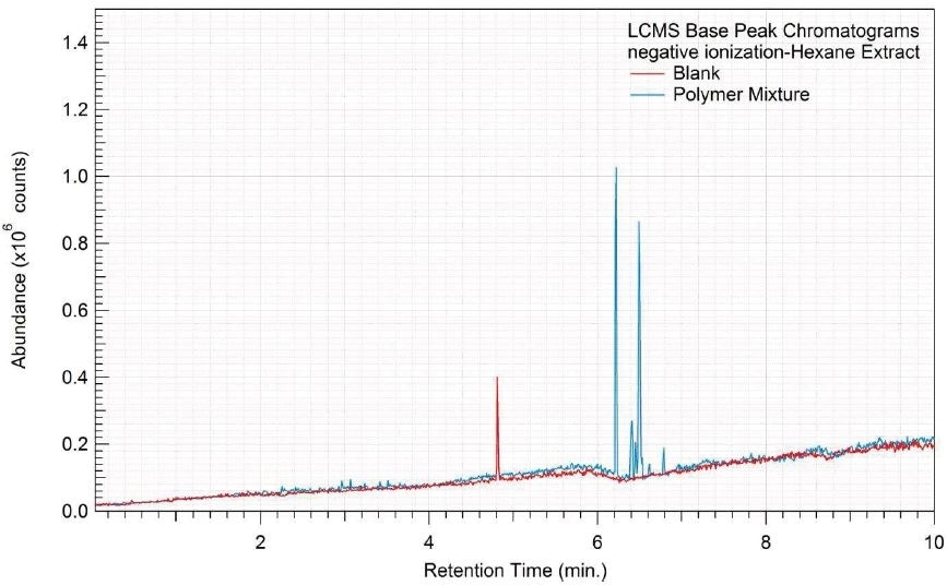 Overlay of LCMS base peak chromatograms of hexane extract, negative ionization.
