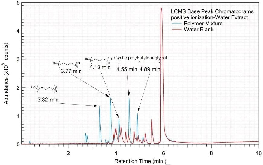 Overlay of LCMS base peak chromatograms of water extract, positive ionization.