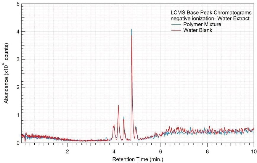 Overlay of LCMS base peak chromatograms of water extract, negative ionization.