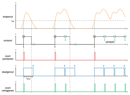 Signal waveforms illustrating instant retrigger technology