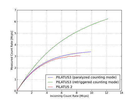 Typical count rate characteristics of PILATUS3 X-ray detectors with DECTRIS instant retrigger technology compared to previous PILATUS X-ray detectors.