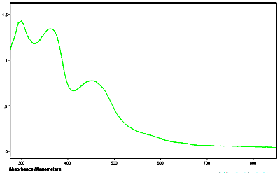 Absorbance spectrum of protein crystal taken with a QDI 2010™ UV-visible microspectrophotometer