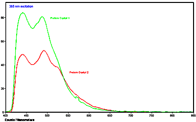 Fluorescence emission spectra of two different proteins in crystalline form