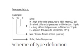 Rotary Lobe Compressors – Delta Hybrid