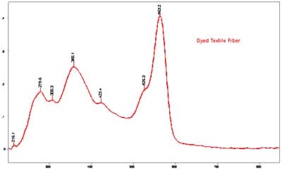 The absorbance spectra from the textile fiber sample.